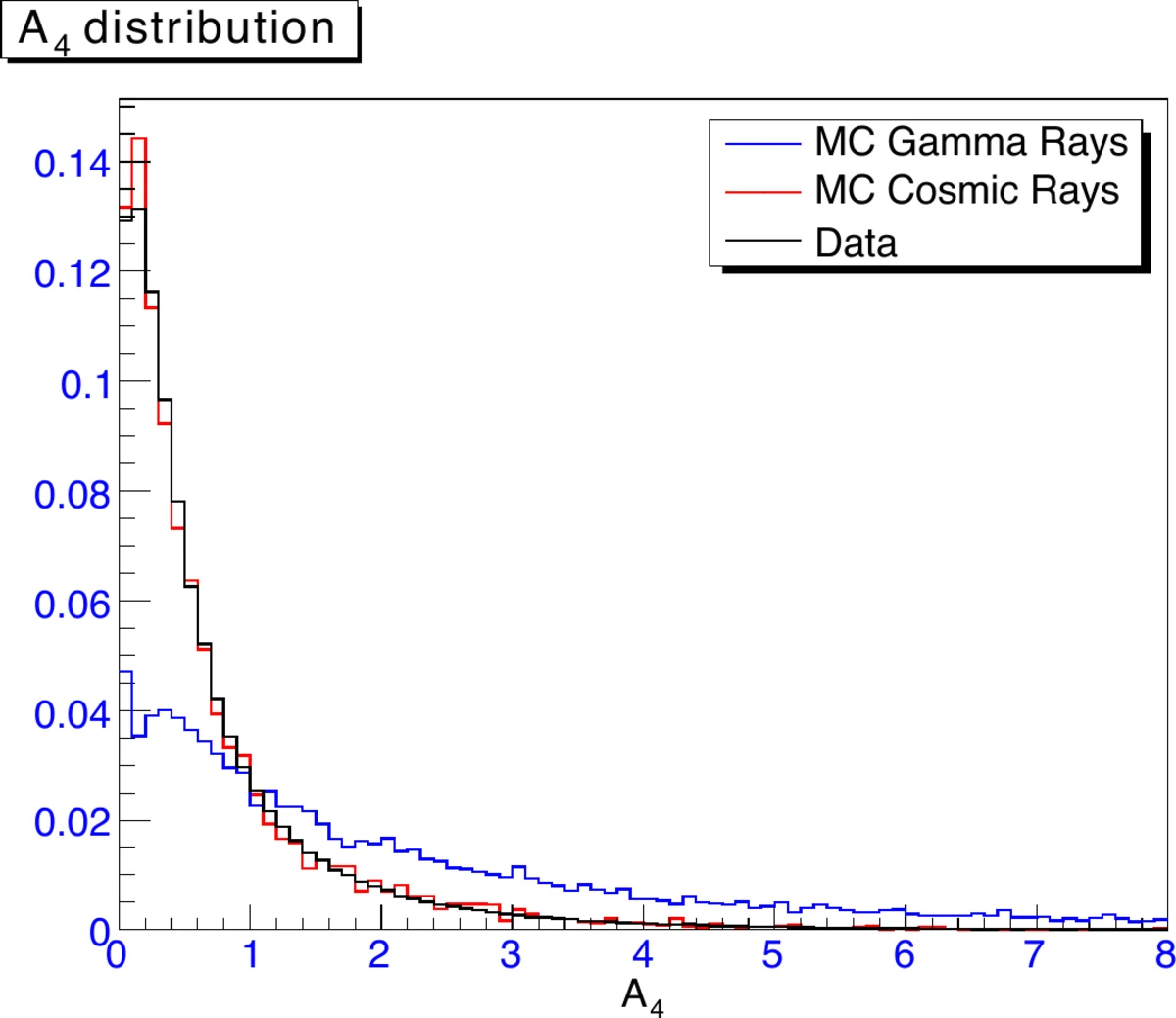 Histogram of the A4 variable for Monte Carlo gamma rays, cosmic rays, and data