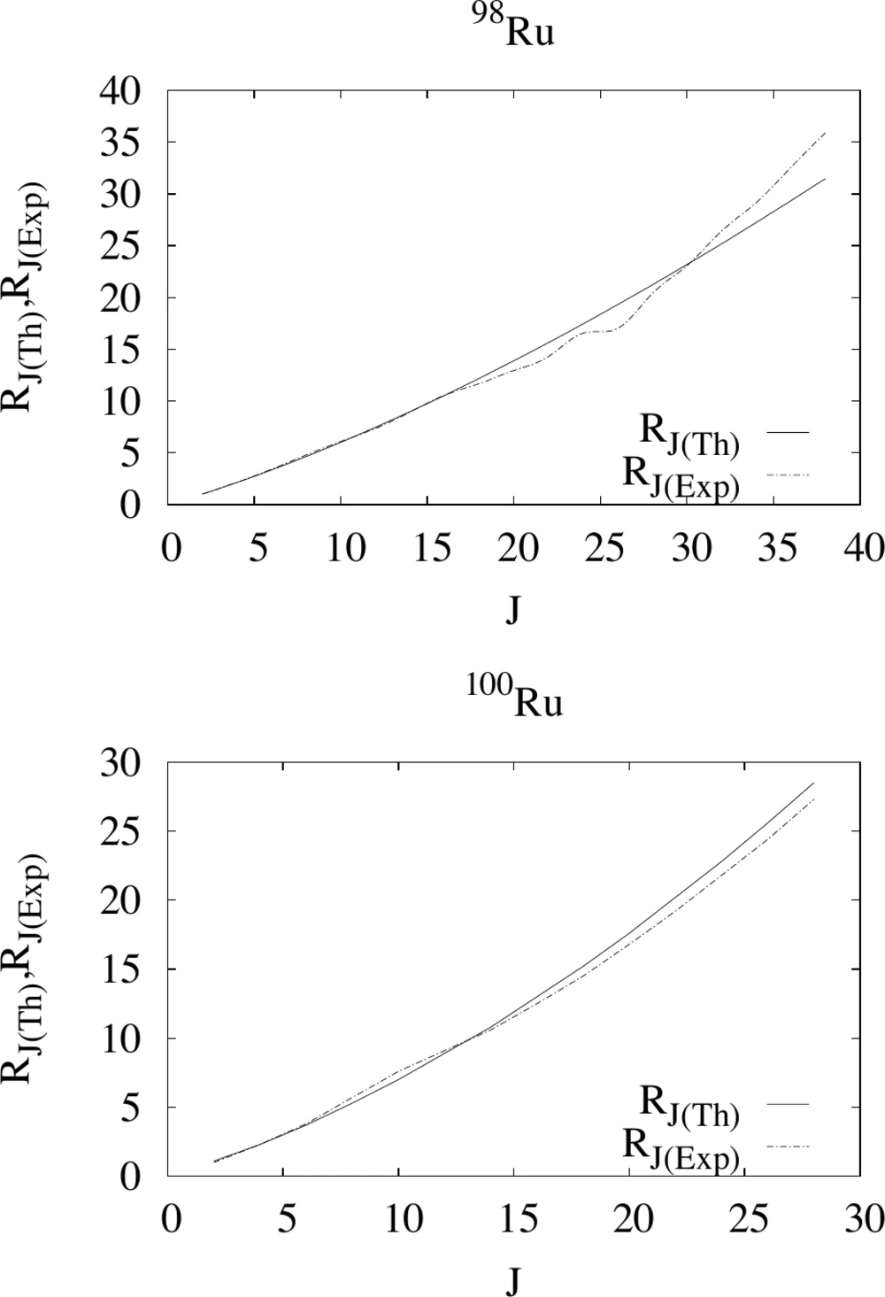 Plots of theoretical versus experimental level-energy ratios against angular momentum for ruthenium-98 and ruthenium-100